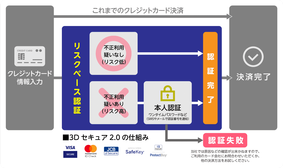 3Dセキュア2.0の仕組み