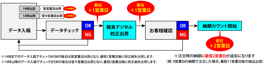 簡易デジタル校正納期換算フロー